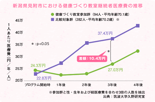 新潟県見附市における健康づくり教室継続者医療費の推移